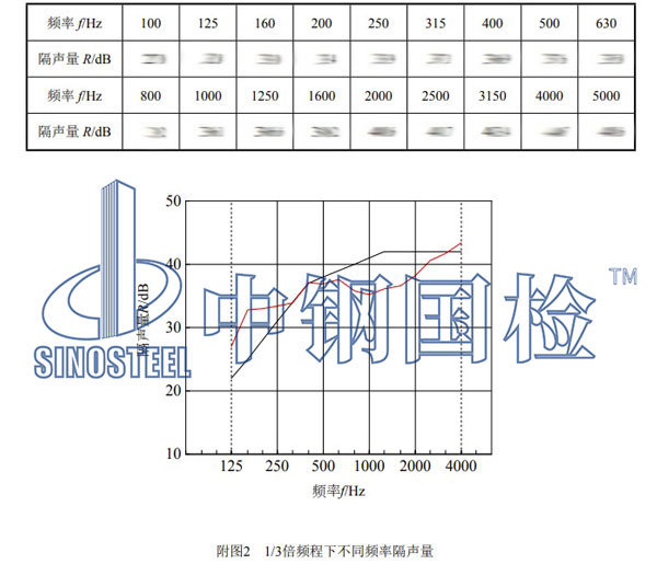 隔聲門隔聲性能檢測(cè)項(xiàng)目結(jié)果