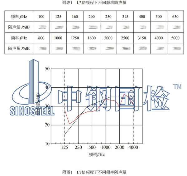 聲屏障檢測項(xiàng)目結(jié)果