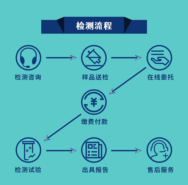 中鋼國家檢測流程