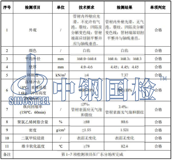 PVC管項目結(jié)果