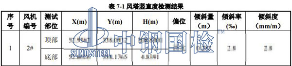 風(fēng)電工程檢測(cè)項(xiàng)目結(jié)果